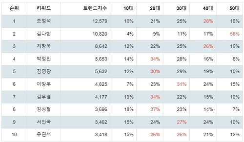 랭키파이 뮤지컬 남배우 연령별 분석 결과