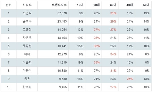 랭키파이 배우 연령별 분석 결과