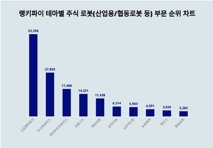 랭키파이 테마별 주식 로봇(산업용/협동로봇 등) 부문 트렌드 차트