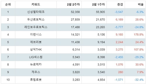 랭키파이 테마별 주식 로봇(산업용/협동로봇 등) 부문 트렌드 지수 분석 데이터
