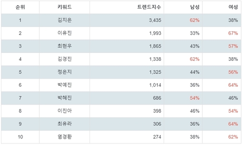 랭키파이 쇼핑호스트 성별 분석 결과
