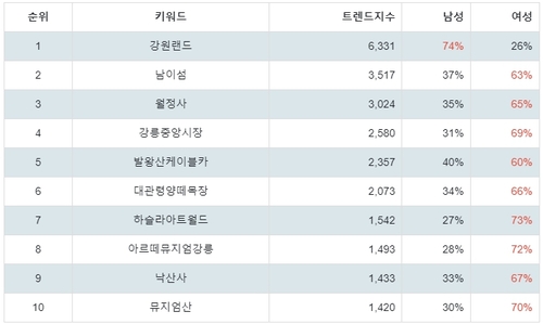 랭키파이 강원 선호 여행지 성별 분석 결과