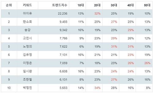 랭키파이 2024 예정 넷플릭스 오리지널 시리즈 국내 배우 연령별 분석 결과