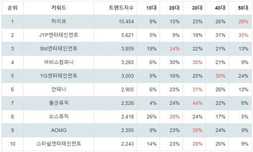 랭키파이 연예기획사 연령별 분석 결과