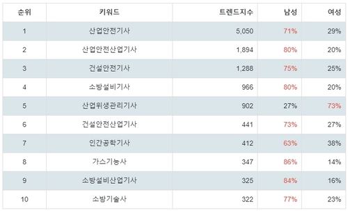 랭키파이 국가기술자격증(안전관리) 성별 분석 결과
