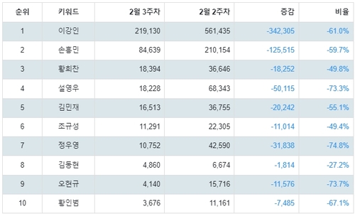 랭키파이 대한민국 축구 A대표팀 선수 트렌드 지수 분석 데이터
