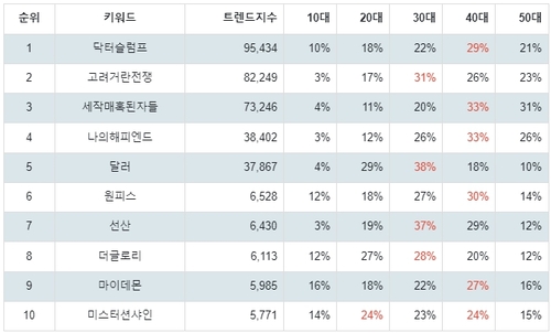 랭키파이 넷플릭스 드라마 연령별 분석 결과