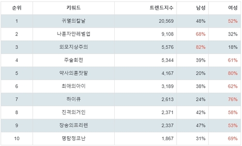 랭키파이 넷플릭스 애니메이션 성별 분석 결과