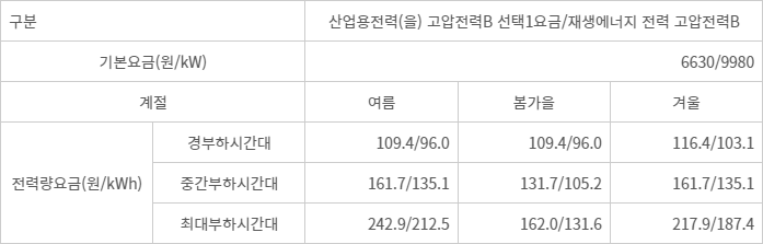 산업용 전기요금제와 재생에너지 전력 사용자 전기요금제 비교표. (단위: 원/kW, 원/kWh)