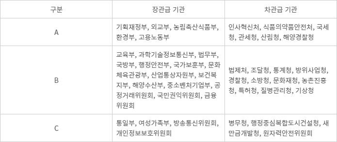 기관 종합 평가결과