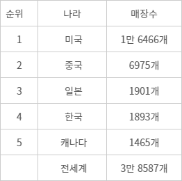 스타벅스 매장수 글로벌톱5 국가