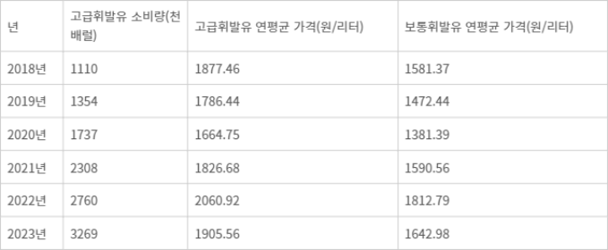 고급휘발유