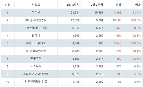 랭키파이 연예기획사 트렌드 지수 분석 데이터