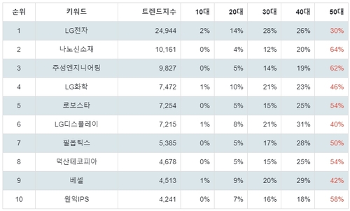 랭키파이 테마별 주식 OLED(유기 발광 다이오드) 부문 연령별 분석 결과