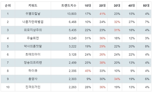 ▲랭키파이 넷플릭스 애니메이션 연령별 분석 결과
