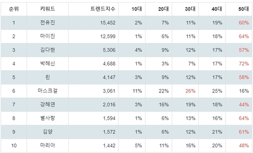 랭키파이 현역가왕 참가자 연령별 분석 결과