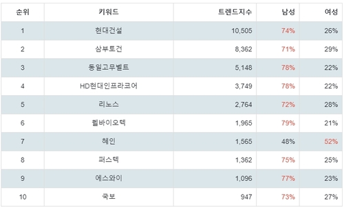 랭키파이 테마별 주식 우크라이나 재건 부문 성별 분석 결과