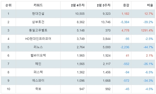 랭키파이 테마별 주식 우크라이나 재건 부문 트렌드 지수 분석 데이터