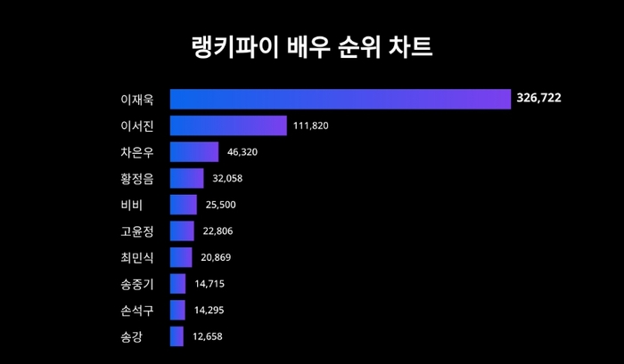 랭키파이 배우 트렌드 차트