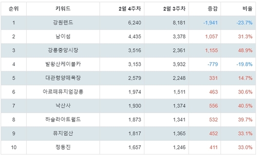랭키파이 강원 선호 여행지 트렌드 지수 분석 데이터