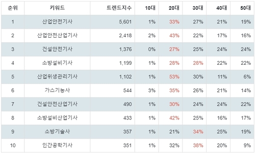 랭키파이 국가기술자격증 (안전관리) 트렌드 지수 분석 데이터