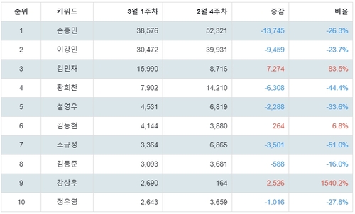 랭키파이 대한민국 축구 A대표팀 선수 트렌드 지수 분석 테이블