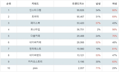랭키파이 소셜 네트워크 사이트 트렌드 지수 분석 데이터