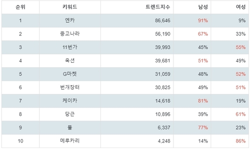 랭키파이 중고 거래 사이트 트렌드 차트