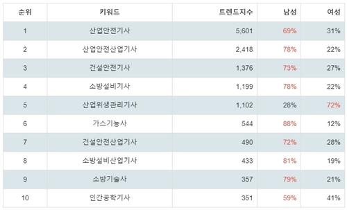 랭키파이 국가기술자격증 (안전관리) 트렌드 지수 분석 데이터