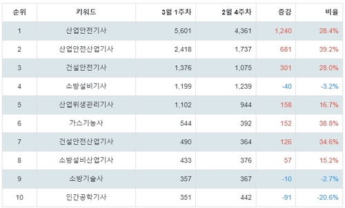 랭키파이 국가기술자격증 (안전관리) 트렌드 지수 분석 데이터