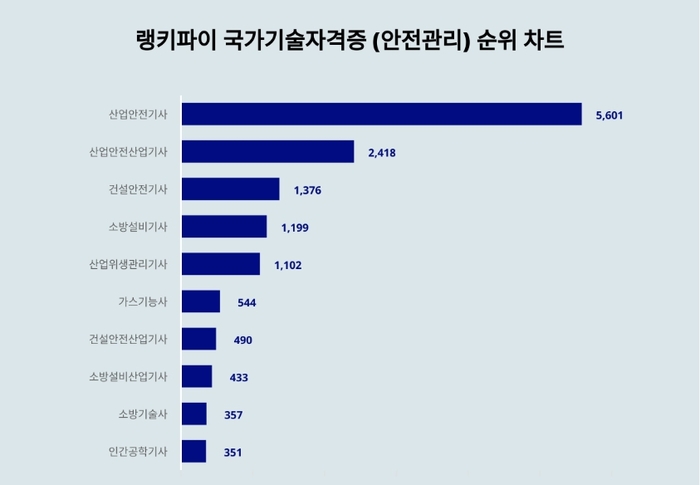 랭키파이 국가기술자격증 (안전관리) 트렌드 차트