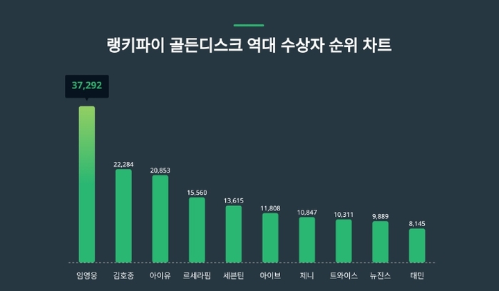 랭키파이 골든디스크 역대 수상자 트렌드 차트