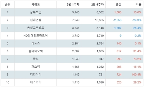 랭키파이 테마별 주식 우크라이나 재건 부문 트렌드 지수 분석 데이터