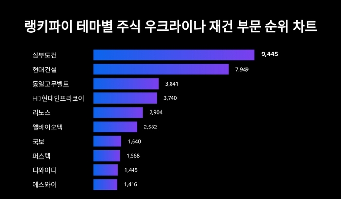 랭키파이 테마별 주식 우크라이나 재건 부문 트렌드 차트