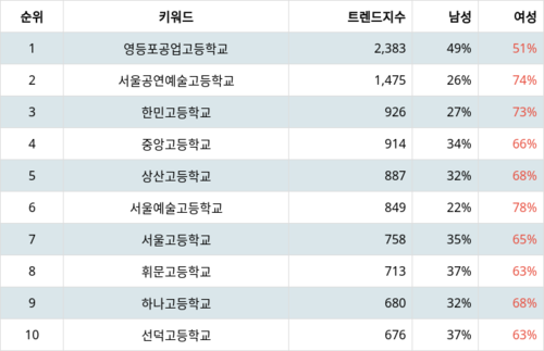 랭키파이 국내 고등학교 트렌드 지수 분석 데이터