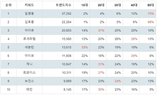 랭키파이 골든디스크 역대 수상자 트렌드 지수 분석 데이터