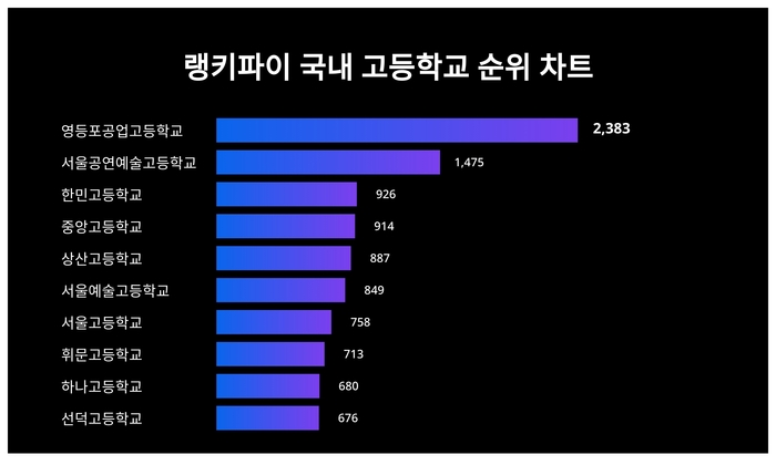 랭키파이 국내 고등학교 트렌드 차트