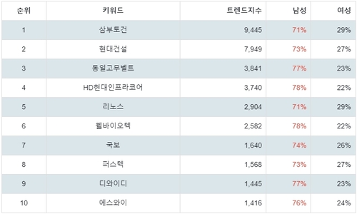 랭키파이 테마별 주식 우크라이나 재건 부문 트렌드 지수 분석 데이터