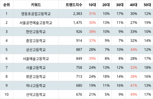 랭키파이 국내 고등학교 트렌드 지수 분석 데이터