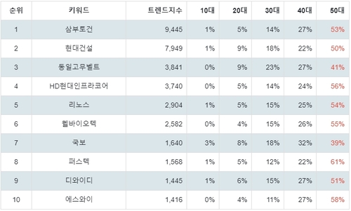 랭키파이 테마별 주식 우크라이나 재건 부문 트렌드 지수 분석 데이터