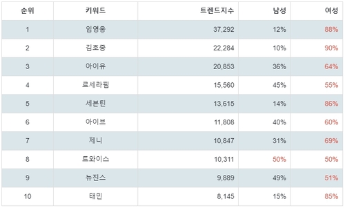 랭키파이 골든디스크 역대 수상자 트렌드 지수 분석 데이터