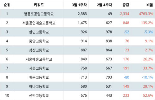 랭키파이 국내 고등학교 트렌드 지수 분석 데이터