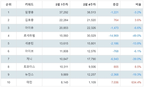 랭키파이 골든디스크 역대 수상자 트렌드 지수 분석 데이터