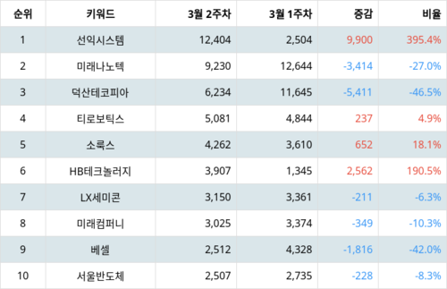 랭키파이 업종별 주식 디스플레이장비및부품 부문 트렌드 지수 분석 데이터
