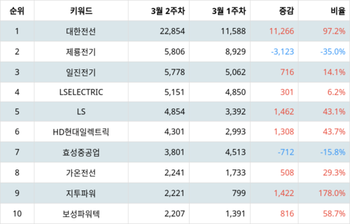 랭키파이 업종별 주식 전기장비 부문 트렌드 지수 분석 데이터