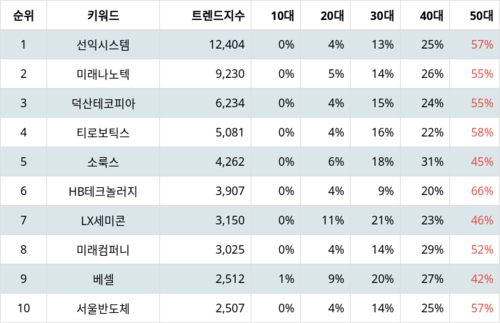 랭키파이 업종별 주식 디스플레이장비및부품 부문 트렌드 지수 분석 데이터