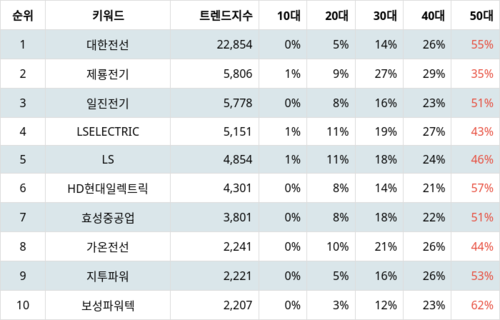 랭키파이 업종별 주식 전기장비 부문 트렌드 지수 분석 데이터