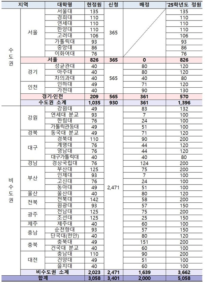 2025학년도 의과대학 학생정원 배정결과