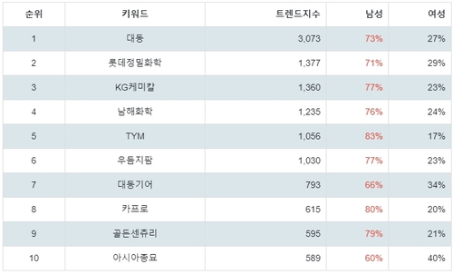 랭키파이 테마별 주식 농업 부문 트렌드 지수 분석 데이터