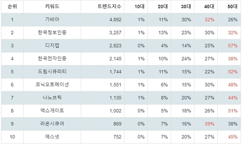 랭키파이 테마별 주식 보안주(정보) 부문 트렌드 지수 분석 데이터